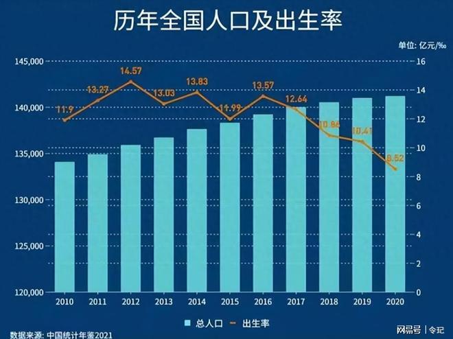 人口下降并不可怕？下一轮改革的大杀器，远超40年高速城镇化