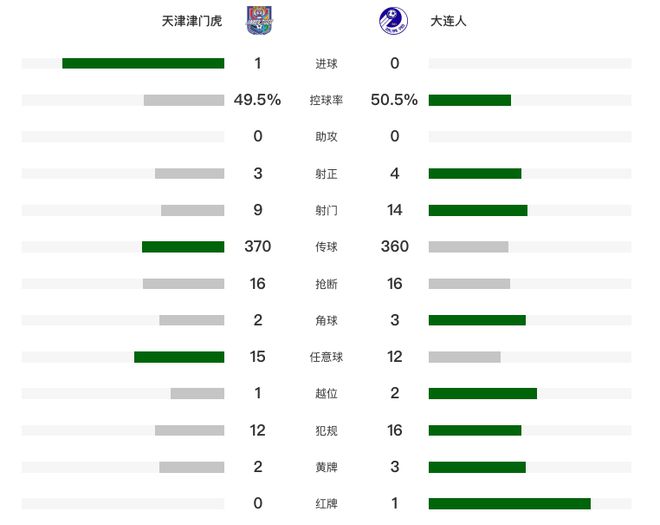 1-0！津门虎赛季主场至今不败，送10人大连人3连败，郭皓闪击制胜