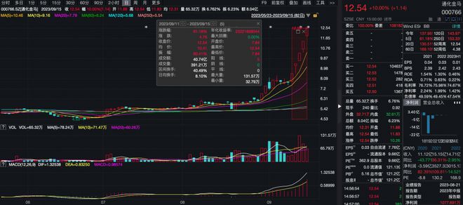 透视一周牛熊股：研发阿尔茨海默病新药，最牛股通化金马五连板涨超61%；超5000万股解禁，最熊股汉仪股份周跌34.35%