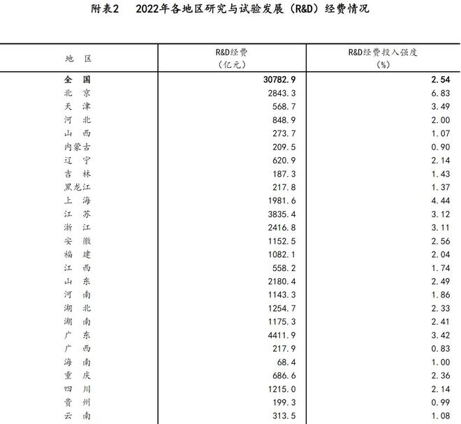 三部门：2022年全国共投入研究与试验发展（R&D）经费30782.9亿元 同比增长10.1%