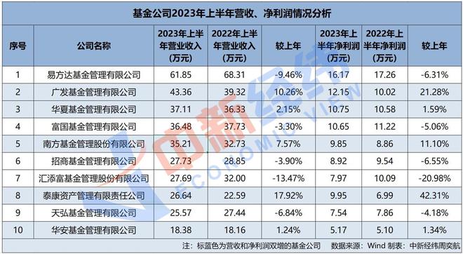 基金公司半年报：22家营收净利双降，头部公司管理费用下滑