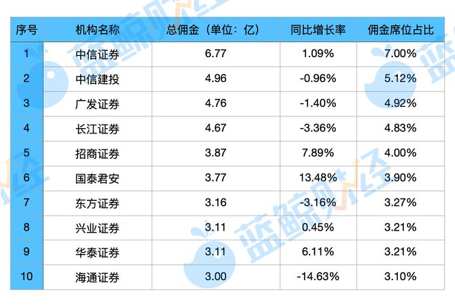 基金佣金额上半年逆市增长，券商合计斩获97亿元，富国基金贡献居首