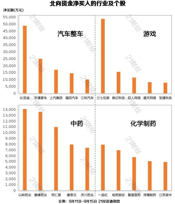 北向资金上周净卖出152.07亿元，宁德时代遭净卖出34.45亿元（名单）