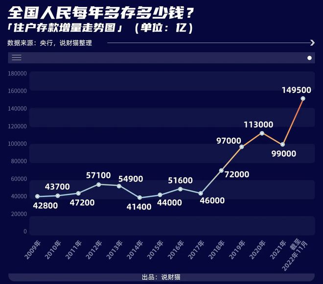 全国“天量超额储蓄”！为何我口袋空空