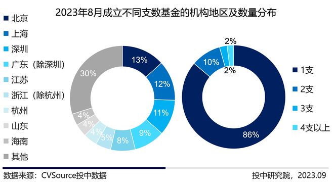 报告：8月多地成立专项产业基金，电子信息成投融资最热赛道