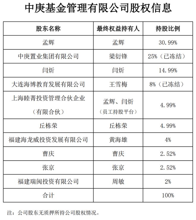 丘栋荣个人再出资中庚基金，新增1050万出资，持股比或达9.73%，管理团队持股比例有望超六成