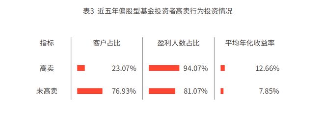 基金交易数据显示：极少投资者能抄到底部，“低买高卖”成功率仅0.35%