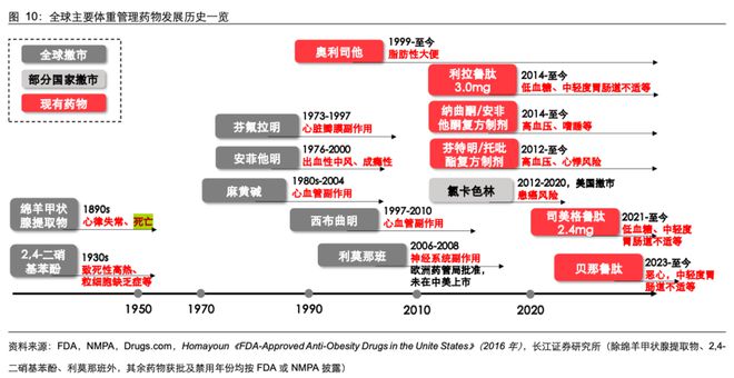 减肥药正在疯狂收割