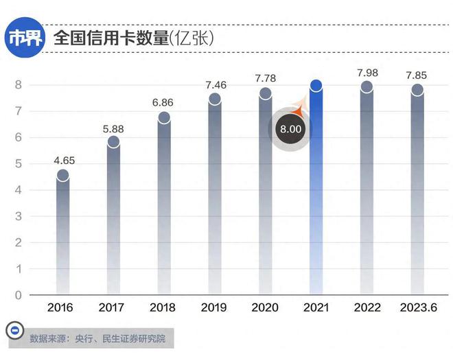 银行信用卡，一年少了2100万张