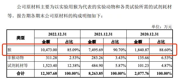 实验用猴撑起半边天？国药集团旗下益诺思拟IPO冲刺科创板