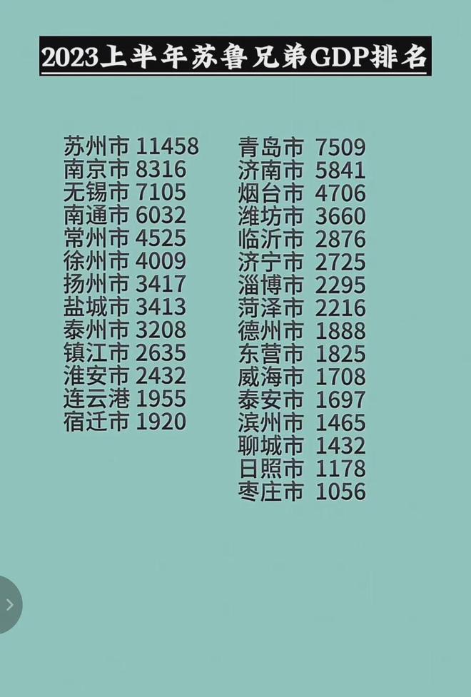 2023上半年苏鲁兄弟GDP排名