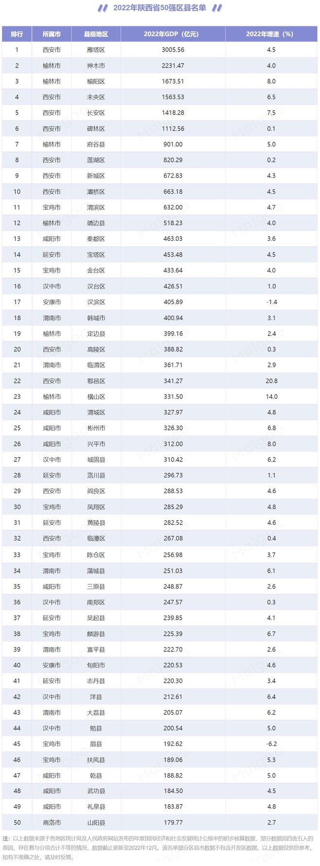 2023中国百强区：陕西2区上榜！