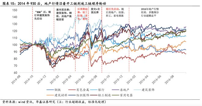 地产链行情如何演绎？以史为鉴政策催化与基本面交叉验证的三大行业被看好，核心受益标的一览