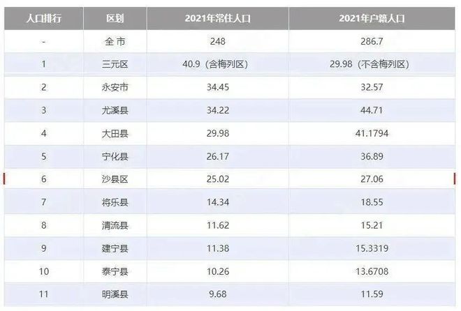 三明常住人口数据出炉！只有这些地方正增长……