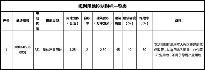 大兴这个地块的综合实施方案出炉！