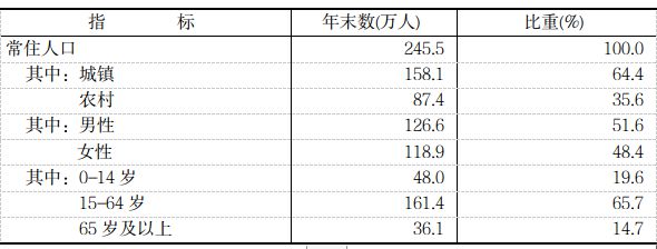 三明常住人口数据出炉！只有这些地方正增长……