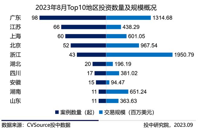 报告：8月多地成立专项产业基金，电子信息成投融资最热赛道