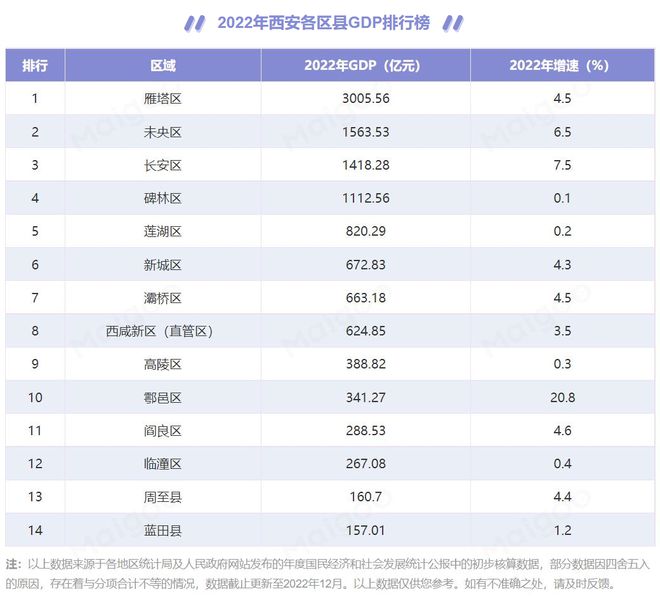 2023中国百强区：陕西2区上榜！