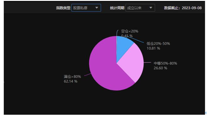 百亿级股票私募平均仓位再创年内新高，当下该如何布局？