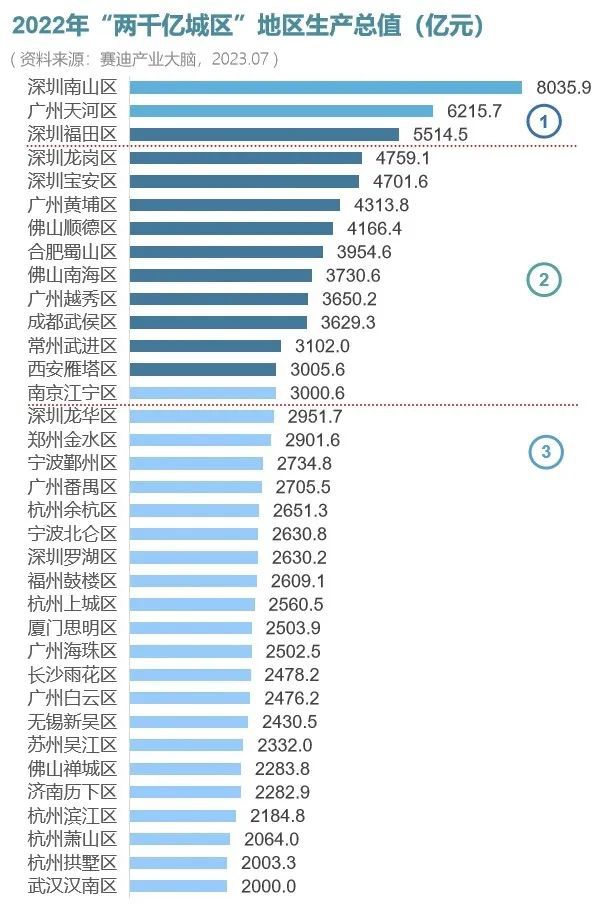 2023中国百强区：陕西2区上榜！