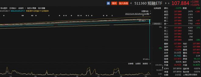 短融ETF（511360）涨超1%，盘中交投活跃，价格恢复至合理区间丨ETF观察