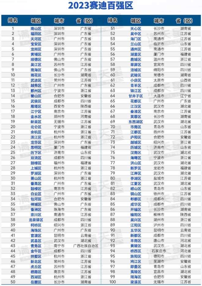 2023中国百强区：陕西2区上榜！