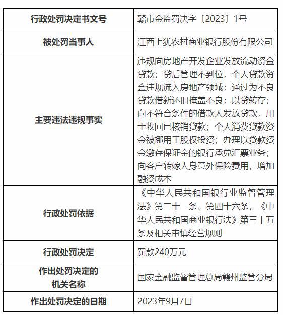 江西上犹农商行被罚240万：掩盖不良、以贷转存等