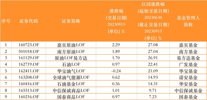 油价触及年内最高点，主题基金两个半月已涨超20%