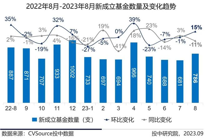 报告：8月多地成立专项产业基金，电子信息成投融资最热赛道