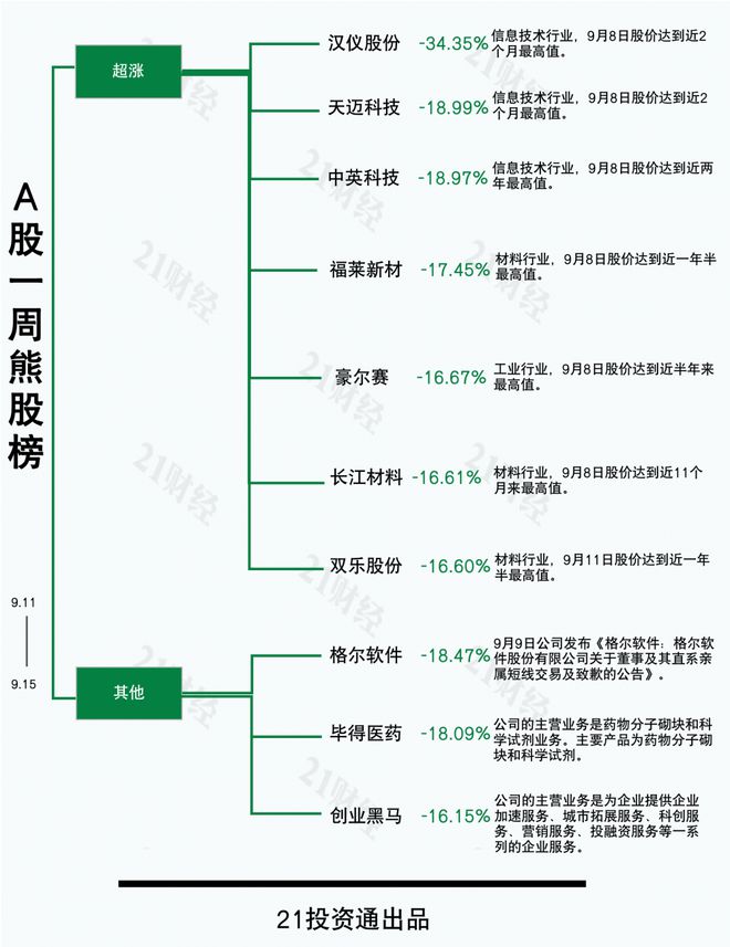 透视一周牛熊股：研发阿尔茨海默病新药，最牛股通化金马五连板涨超61%；超5000万股解禁，最熊股汉仪股份周跌34.35%