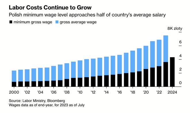 波兰最低工资的提高：经济利好还是隐患？