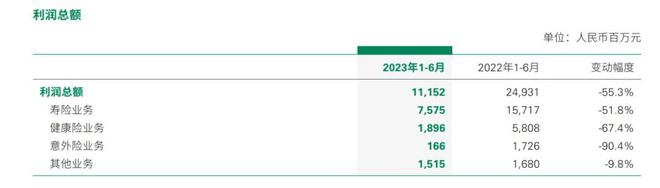 中国人寿，利润增长又被“打回原形”？