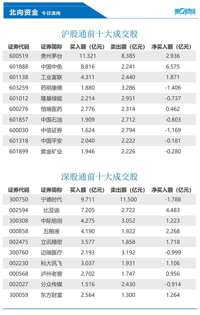 北向资金今日净买入28.29亿元，中国中免、比亚迪等获加仓