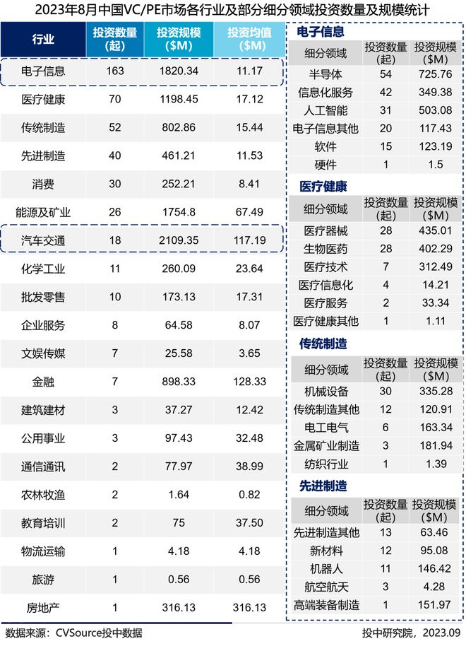 报告：8月多地成立专项产业基金，电子信息成投融资最热赛道