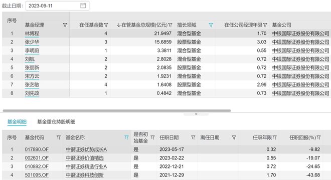 中银证券旗下一基金即将面临清盘，公司权益人才“青黄不接”