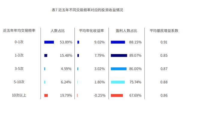 基金交易数据显示：极少投资者能抄到底部，“低买高卖”成功率仅0.35%