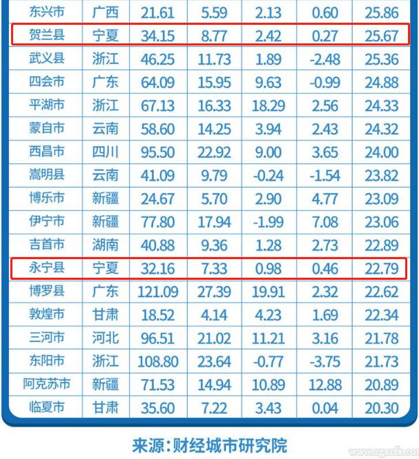 深℃丨灵武入选全国百强，靠谱吗？