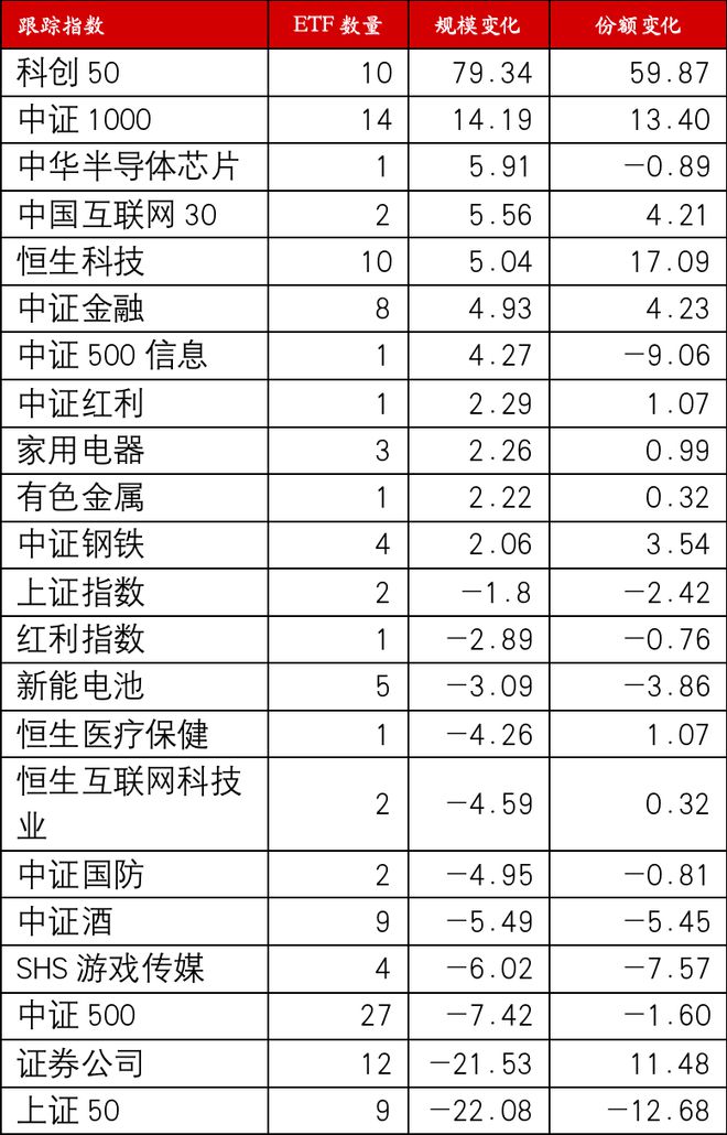 首只份额超1000亿权益ETF诞生，年内份额几近翻番