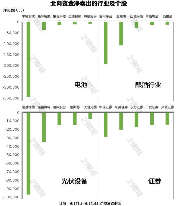 北向资金上周净卖出152.07亿元，宁德时代遭净卖出34.45亿元（名单）