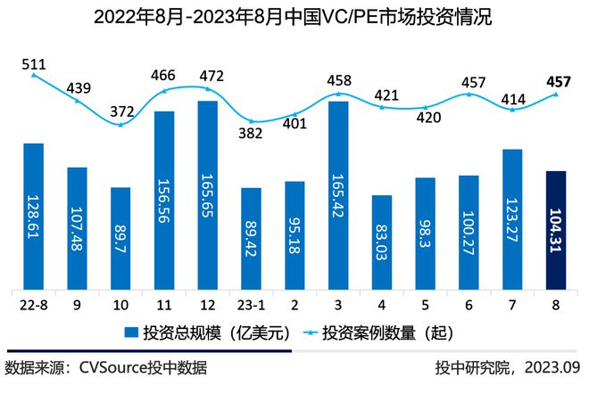 报告：8月多地成立专项产业基金，电子信息成投融资最热赛道