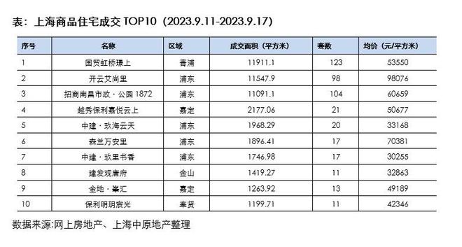 认房不认贷落地半个月：上海单周新房成交面积环比增五成