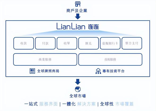 亏损20亿，连连数科还有个甩不掉的“拖油瓶”