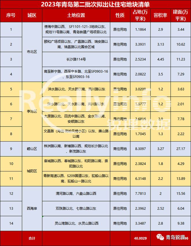 8.17亿！和达珑泽斩获河西预制品厂地块，总建面7.29万㎡