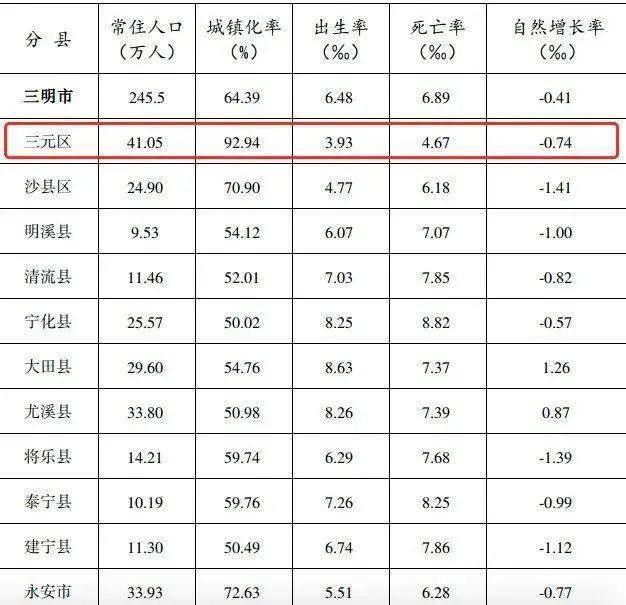 三明常住人口数据出炉！只有这些地方正增长……