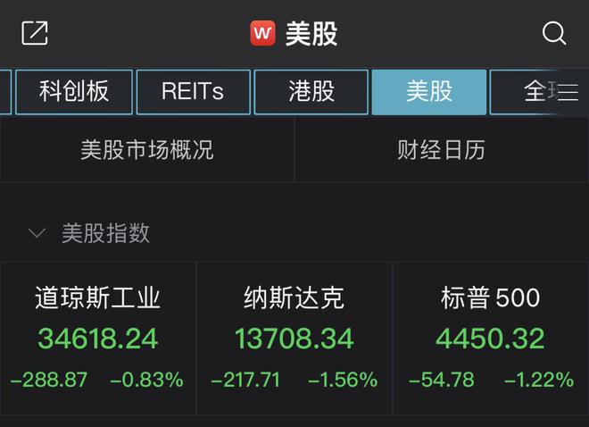 美股全线收跌：纳指跌1.56%，英伟达下挫3.69%