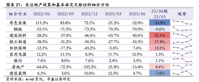 地产链行情如何演绎？以史为鉴政策催化与基本面交叉验证的三大行业被看好，核心受益标的一览