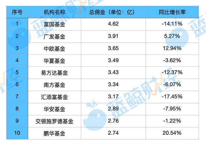 基金佣金额上半年逆市增长，券商合计斩获97亿元，富国基金贡献居首