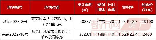 莱芜新挂牌2宗住宅和商业用地！位置在→