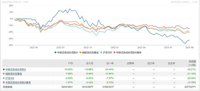 中银证券旗下一基金即将面临清盘，公司权益人才“青黄不接”