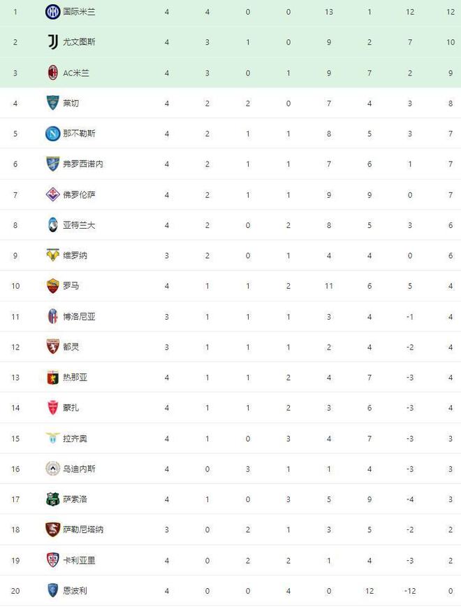 意甲最新积分榜：升班马逆转升入欧战区，罗马7球大胜迎赛季首胜